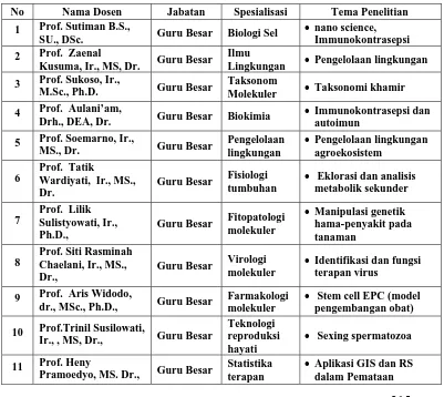 Tabel 2. Daftar tenaga pengajar Program Doktor Biologi 