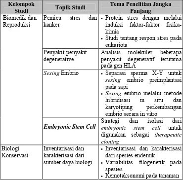 Tabel 5.1 Kelompok Studi yang ada di Program Studi Biologi dan Program Penelitian Jangka Panjang    