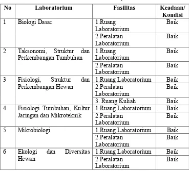 Tabel 5.3. Daftar Laboratorium dan fasilitasnya 
