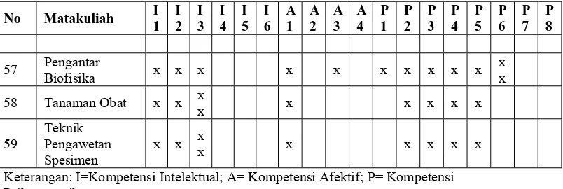 Tabel 5.5. Daftar Kompetensi mahasiswa lulusan PS S-1 Biologi  