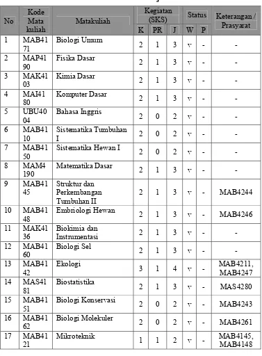 Tabel 5.6  Daftar Matakuliah Semester Ganjil  