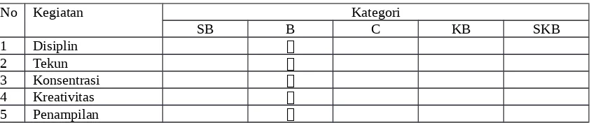 Tabel 4.3 Hasil Observasi Aktivitas Siswa di Kelas (Siklus II)