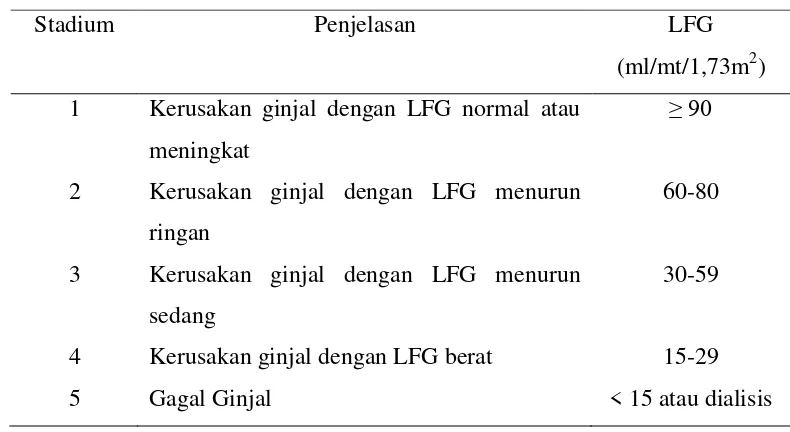 Tabel 1. Klasifikasi penyakit ginjal kronik atas dasar derajat penyakit 