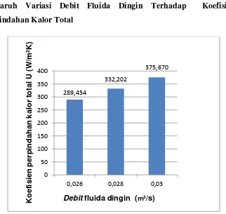 Gambar 6. Pengaruh variasi debit fluida dingin terhadap koefisien 