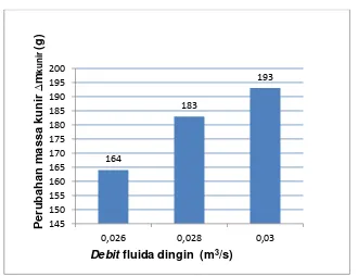 Gambar 9. Pengaruh variasi debit fluida dingin terhadap perubahan 
