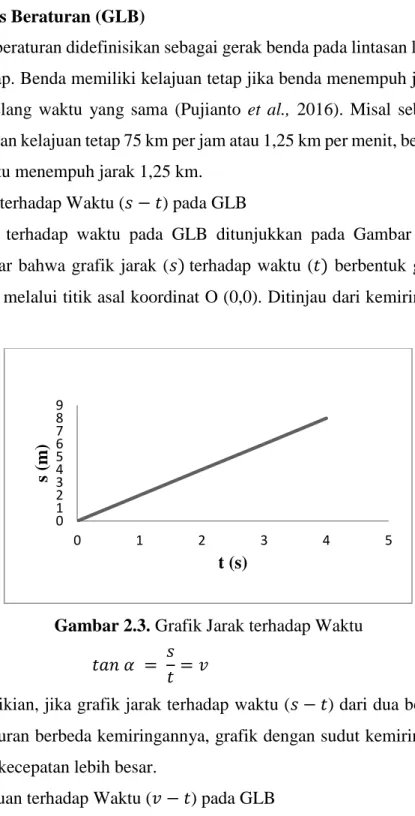 Grafik  jarak  terhadap  waktu  pada  GLB  ditunjukkan  pada  Gambar  2.3. 