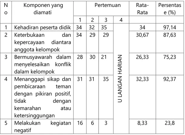 Tabel 6. Hasil Observasi Sikap Peserta didik selama Mengikuti Proses          Pelayanan BK  pada Siklus II 