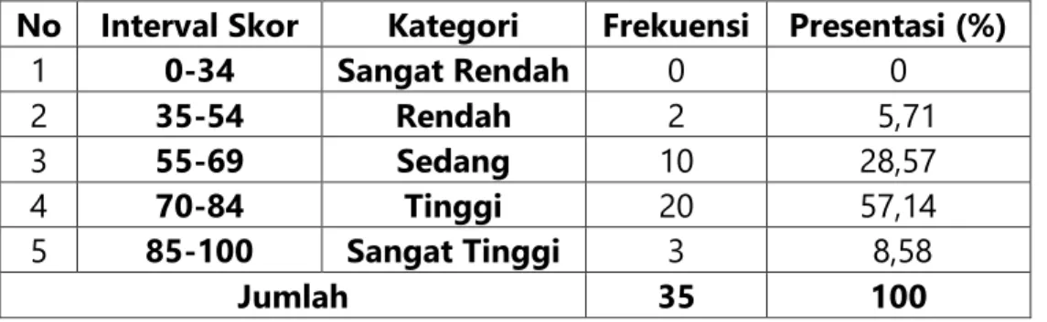 Tabel 1. Distribusi Frekuensi  Hasil Belajar BK Peserta didik kelas VII.1 SMPN 49  Makassar pada SiklusI 