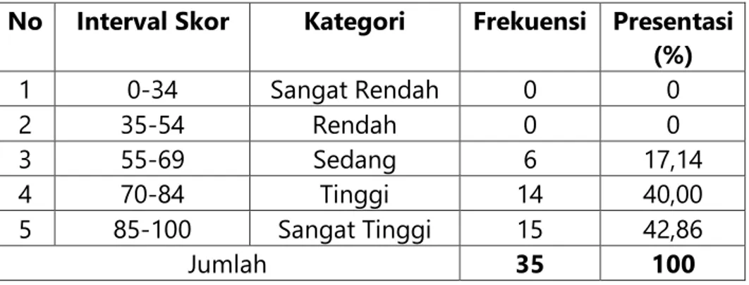 Tabel  4.  Distribusi  Frekuensi  dan  Persentase  Hasil  Belajar  Peserta  didik  kelas  VII.1 SMPN 49 Makassar pada Siklus II 