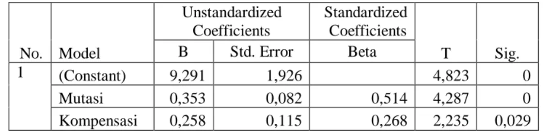 Tabel 2 Hasil Analisis Regresi Linier Berganda  Coefficients a No.  Model  Unstandardized Coefficients  Standardized Coefficients  T  Sig