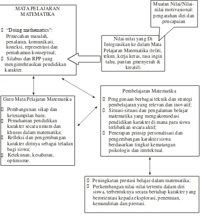 Gambar 4. Implementasi Pendidikan Karakter pada Pembelajaran Matematika (Diadopsi dari makalah Prof