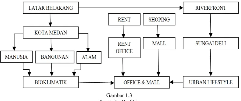 Gambar 1.3 Kerangka Berfikir 
