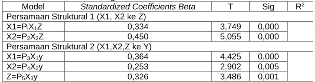 Tabel 1.11 Ringkasan Hasil Estimasi Paramater Model 