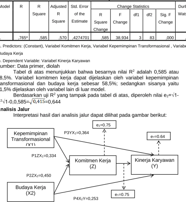 Tabel 1.7 Koefisien Determinasi (R 2 ) Struktur 2 