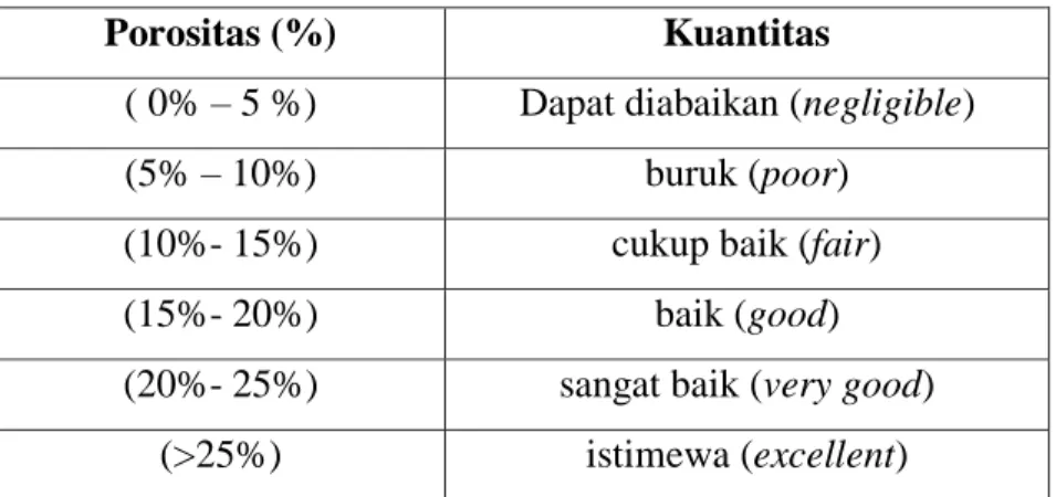 Tabel 2.I Ukuran Porositas dan Kuantitas 