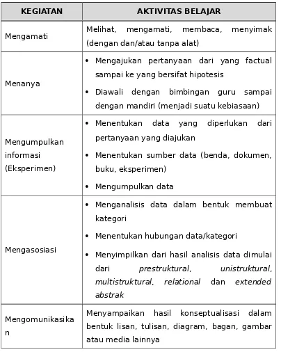 TABEL AKTIVITAS BELAJAR