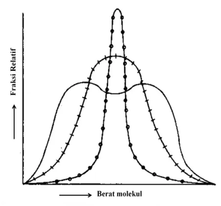 Gambar 2.4 Kurva distribusi massa molar 