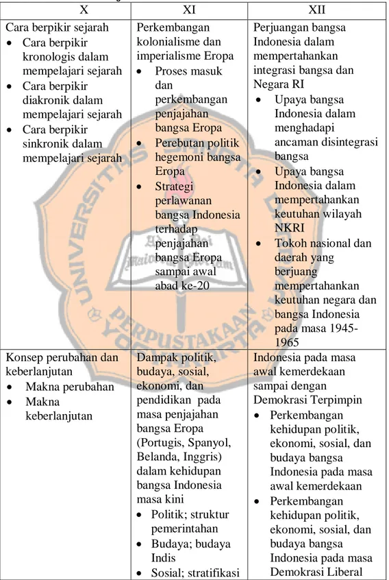 Tabel 1: Peta Materi Sejarah Indonesia 