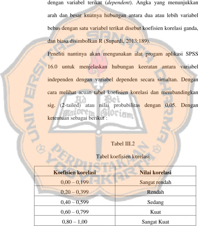 Tabel III.2  Tabel koefisien korelasi 