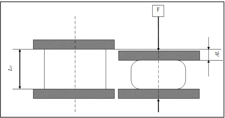 Gambar 2.8. Diagram uji tekan statik  