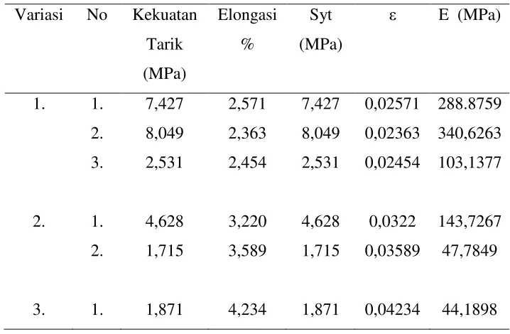Tabel 2.2. Hasil pengujian mechanical properties. 