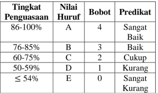 Tabel 3.3 Kriteria Taraf Keberhasilan  Tindakan 