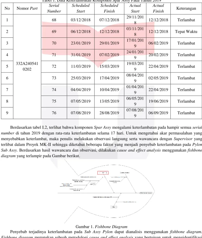 Tabel 1. Data Keterlambatan Komponen Spar Assy Pada Tahun 2019  No  Nomor Part  Serial 
