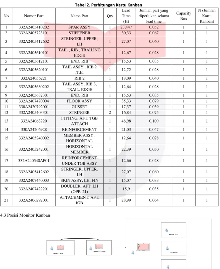 Tabel 2. Perhitungan Kartu Kanban 
