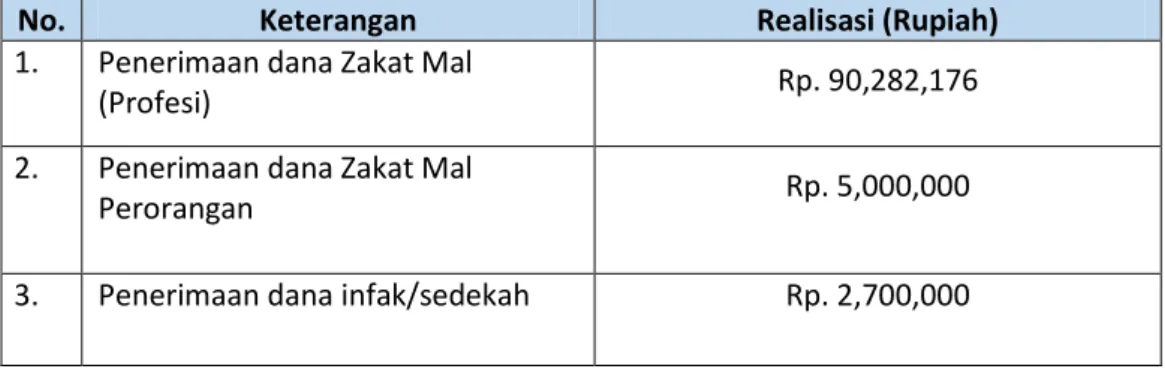Tabel 1. Realisasi Pengumpulan Zakat  &amp; Wakaf UPZ Universitas Gunadarma Januari-Desember  2020 