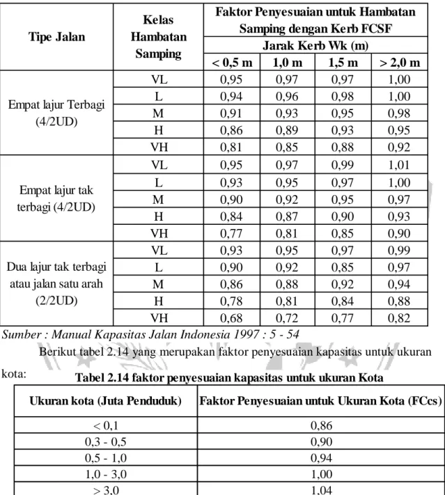 Tabel 2.13 Faktor Penyesuaian Kapasitas untuk Hambatan Samping dengan  Kerb 