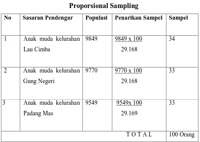 Tabel 6 Proporsional Sampling 
