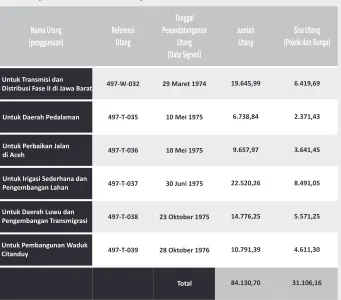 Tabel 1: Profil Utang DNS TFCA               (dalam ribu dolar AS)