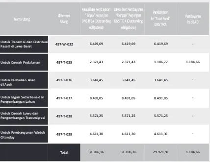 Tabel 2: Kewajiban Pembayaran Utang oleh Pemerintan Indonesia Pasca Perjanjian  DNS TFCA
