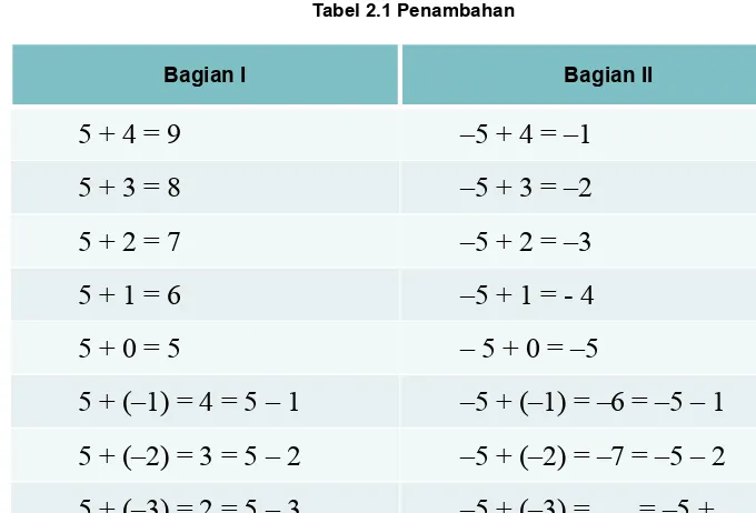 Perkalian Bilangan Bulat - B) Perkalian Dan Pembagian Bilangan Bulat