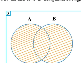 Gambar 1.17. Diagram Venn A ∪ B