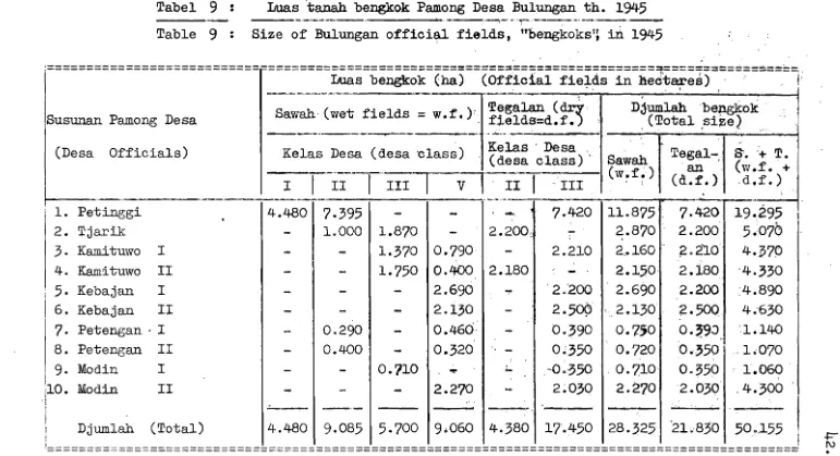 Tabel 9 : Luas tanah bengkok Pamong Desa Bulungan th. 194-5 Table 9 : Size of Bulungan official fields, "bengkokst: & 1945 