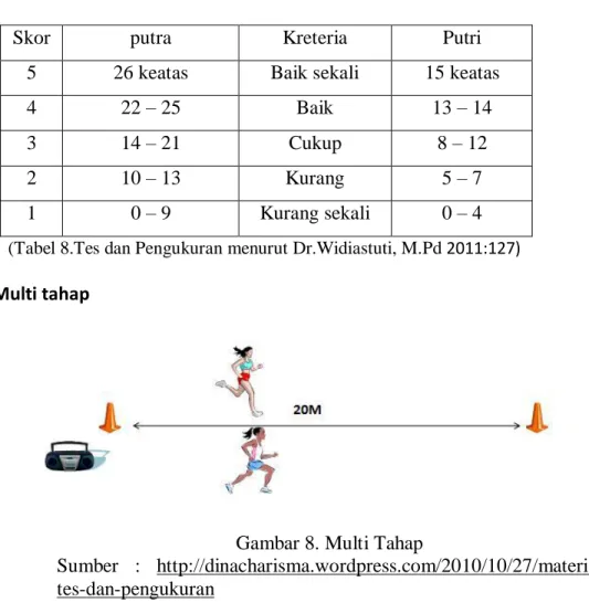 Gambar 8. Multi Tahap 