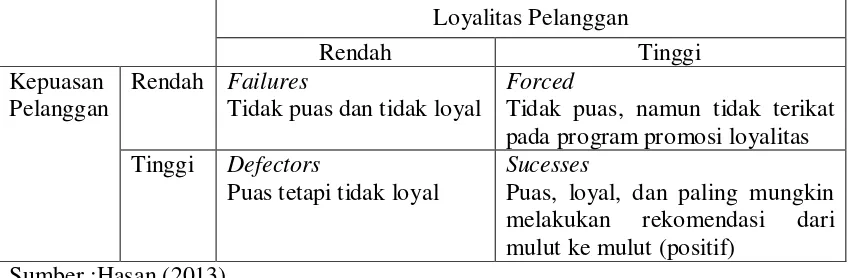 Gambar 2.8 Hubungan antara Kepuasan dan Loyalitas 