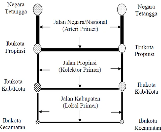 Gambar 2.1 Pembagian Status Pada Jaringan Jalan Primer  (Sumber: Tanan, 2005) 