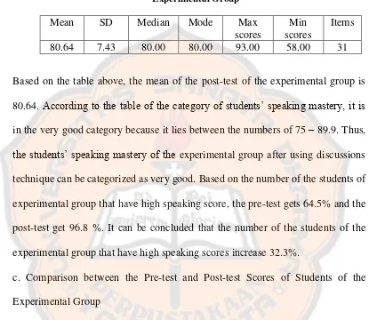 Table 7. Descriptive Analysis on the Post-test of the Experimental Group  