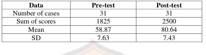 Table 8. Statistical data of the Pre-test and Post-test Scores of the Experimental 