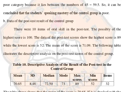 Table 10. Descriptive Analysis of the Result of the Post-test in the 