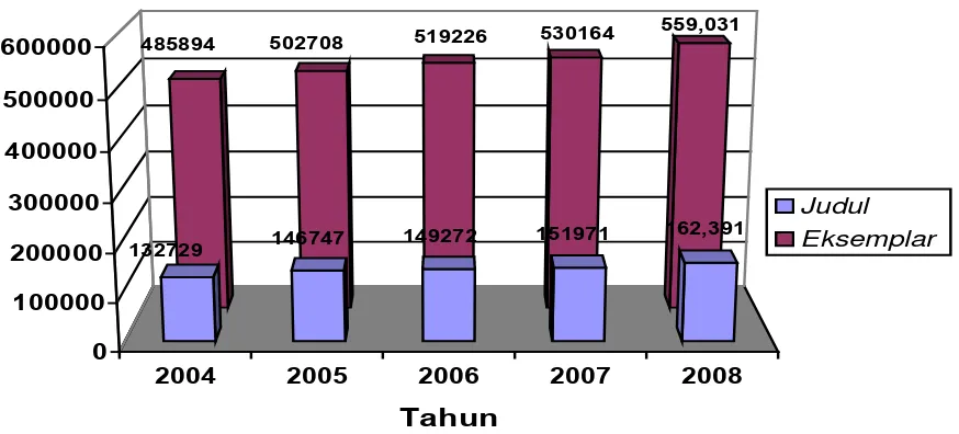 Grafik Pertambahan Koleksi (2004-2008) 