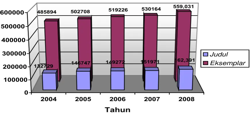 Grafik Pertambahan Koleksi (2004-2008) 