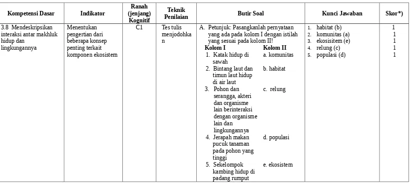 Tabel 7. Penilaian Kompetensi Pengetahuan dan Contoh Soalnya