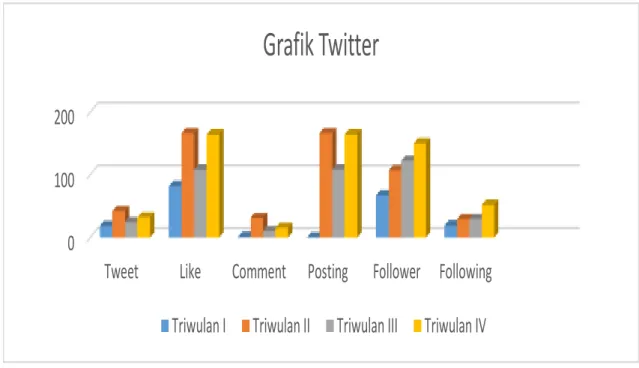 Grafik Twitter