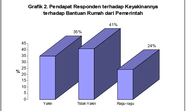 Grafik 1. Pendapat Responden terhadap Informasi 