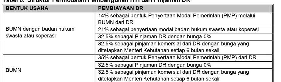 Tabel 8. Struktur Permodalan Pembangunan HTI dari Pinjaman DR 