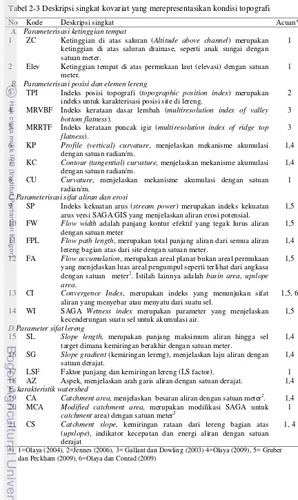 Tabel 2-3 Deskripsi singkat kovariat yang merepresentasikan kondisi topografi 
