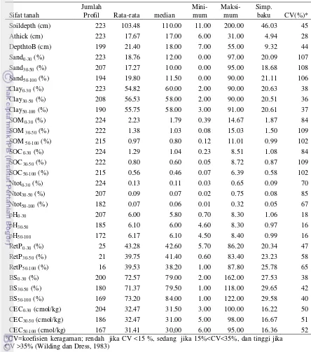 Tabel 3-1  Ringkasan statistik beberapa sifat tanah dari training dataset di Jawa  